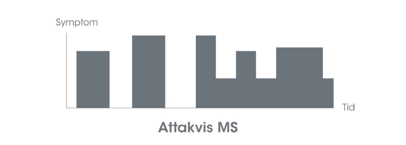 Attakvis multipel sclerose (MS)