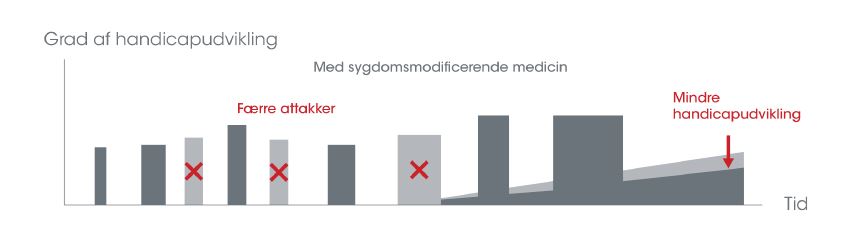 MSguiden multipel sclerose behandling